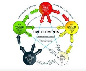 5 elementi feng shui