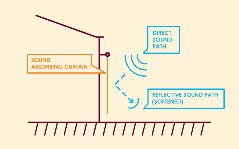 Sound absorbing curtains