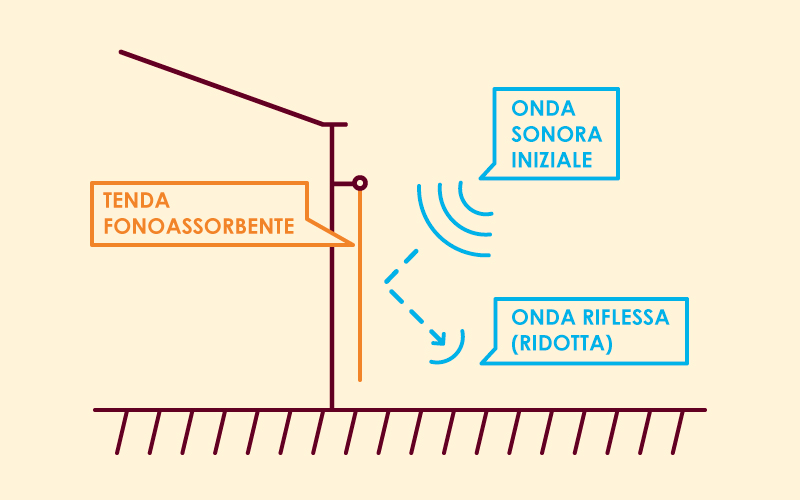 Tende fonoassorbenti