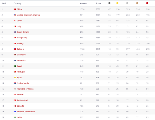 _WDR - World Design Rankings TOP 20