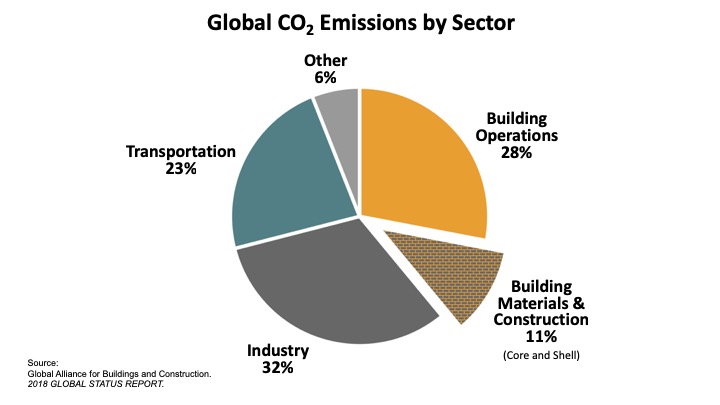 Grafico emissione edifici