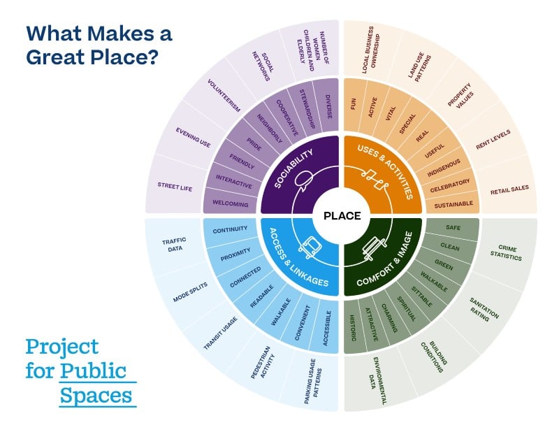 Placemaking